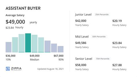 chloe assistant buyer salary